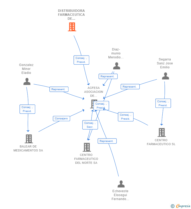 Vinculaciones societarias de DISTRIBUIDORA FARMACEUTICA DE GIPUZKOA SA