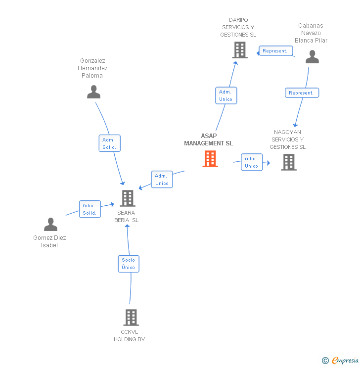 Vinculaciones societarias de ASAP MANAGEMENT SL