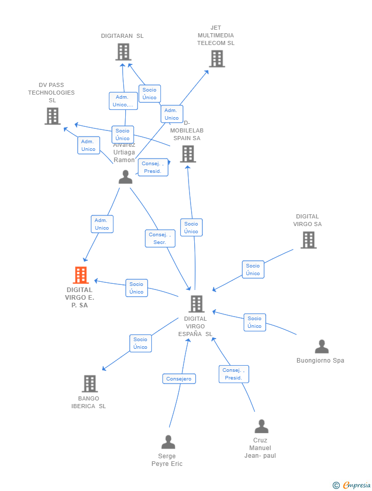 Vinculaciones societarias de DIGITAL VIRGO E.P. SA