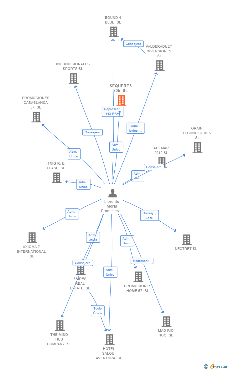 Vinculaciones societarias de SEQUPRES 835 SL