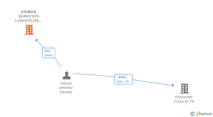 Vinculaciones societarias de ARIMAN SERVICIOS LOGISTICOS SL