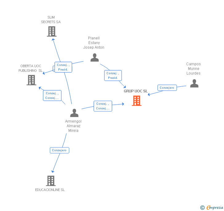 Vinculaciones societarias de GRUP UOC SL