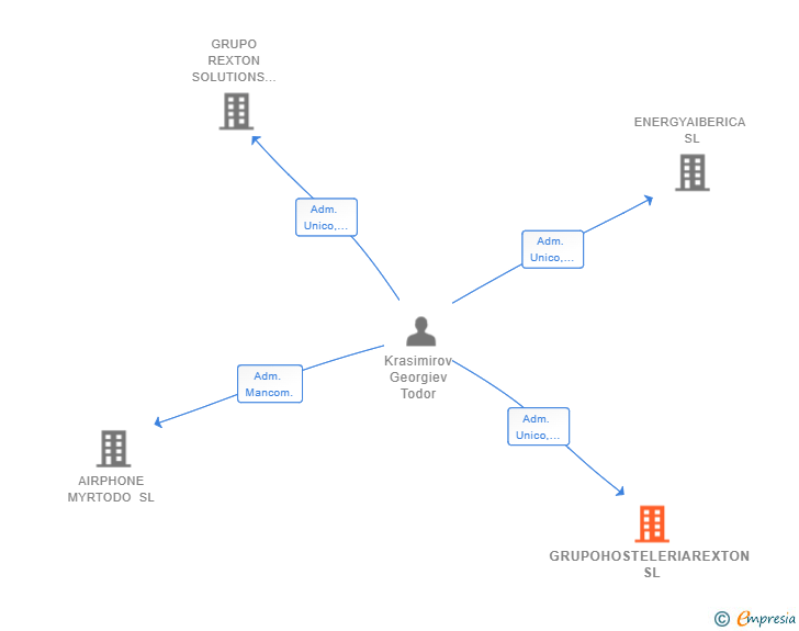 Vinculaciones societarias de GRUPOHOSTELERIAREXTON SL