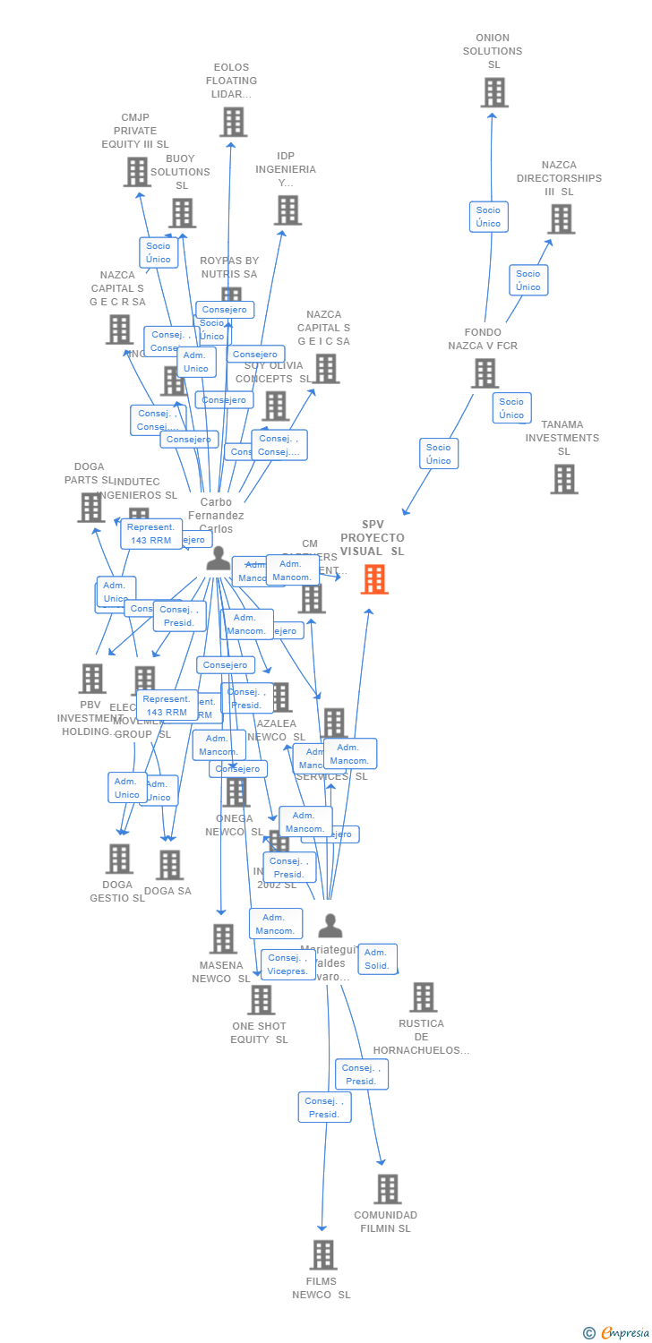 Vinculaciones societarias de SPV PROYECTO VISUAL SL