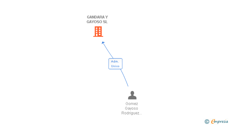 Vinculaciones societarias de GANDARA Y GAYOSO SL
