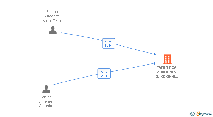 Vinculaciones societarias de EMBUTIDOS Y JAMONES G. SOBRON MARTINEZ SL