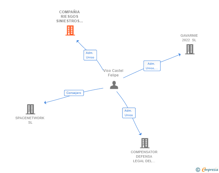 Vinculaciones societarias de COMPAÑIA RIESGOS SINIESTROS SL