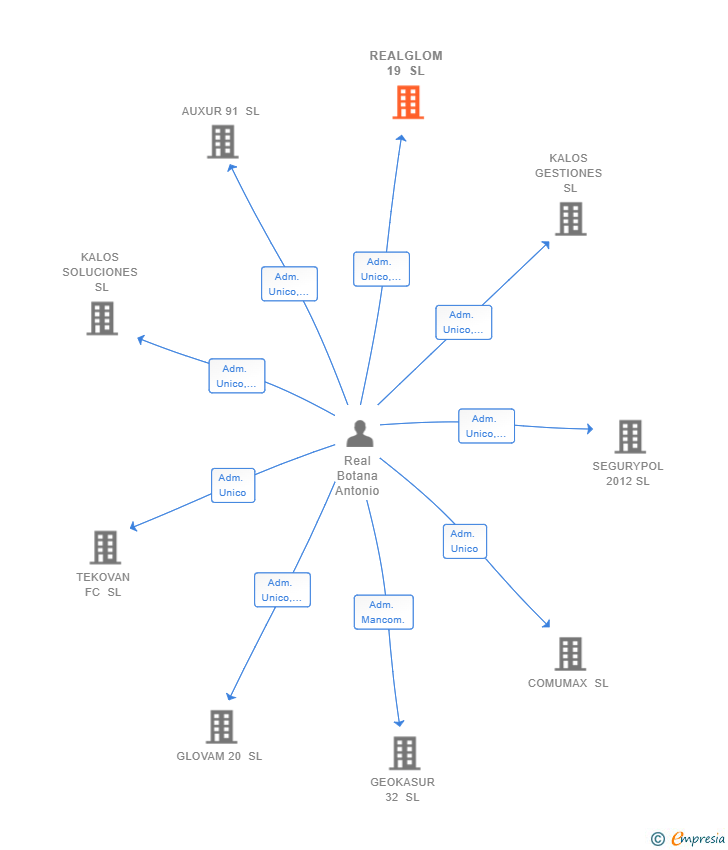 Vinculaciones societarias de REALGLOM 19 SL