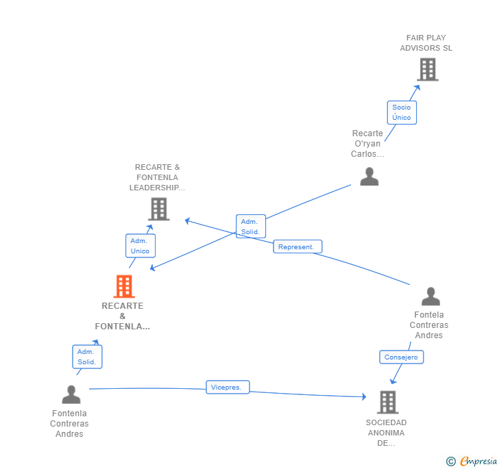 Vinculaciones societarias de RECARTE & FONTENLA LEADERSHIP SOLUTIONS SL