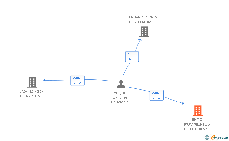 Vinculaciones societarias de DEMO MOVIMIENTOS DE TIERRAS SL