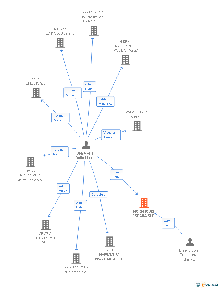 Vinculaciones societarias de MORPHOSIS ESPAÑA SLP