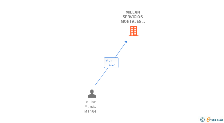 Vinculaciones societarias de MILLAN SERVICIOS MONTAJES E INTERIORISMO SL