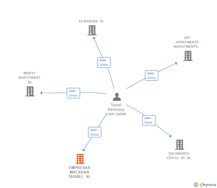 Vinculaciones societarias de EMPRESAS MACADAR TAUREL SL