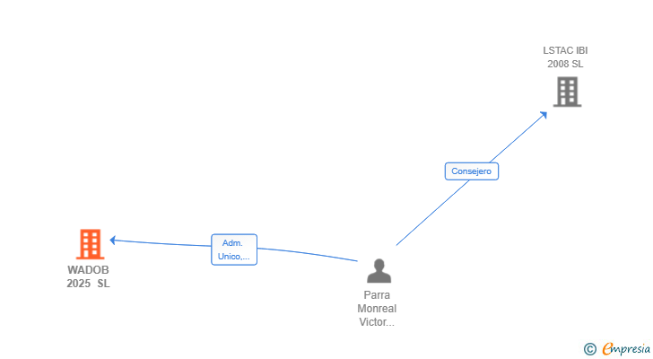 Vinculaciones societarias de WADOB 2025 SL