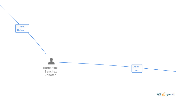 Vinculaciones societarias de CONSTRUCCIONES JONATAN HERNANDEZ SL