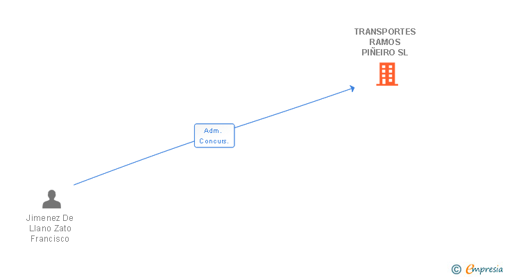 Vinculaciones societarias de TRANSPORTES RAMOS PIÑEIRO SL