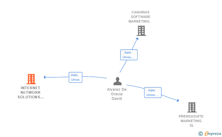Vinculaciones societarias de INTERNET NETWORK SOLUTIONS SL