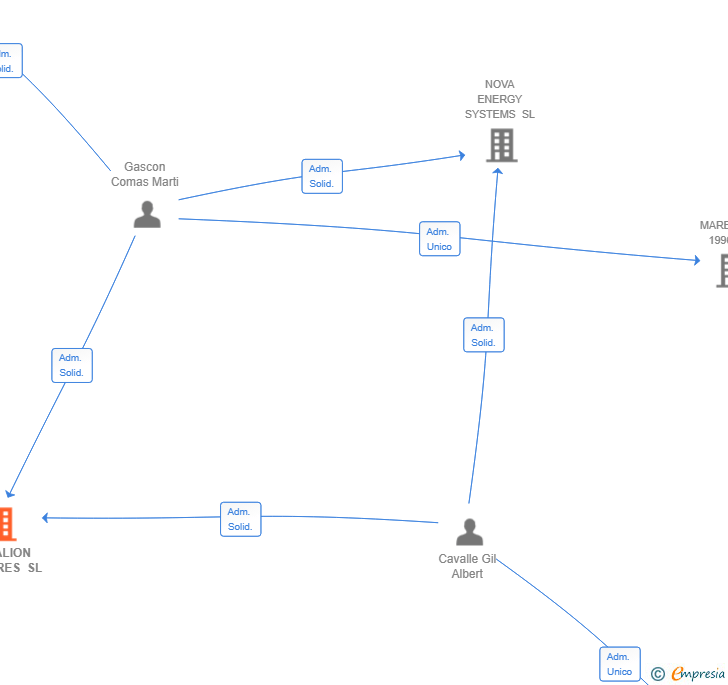 Vinculaciones societarias de MACALION VENTURES SL