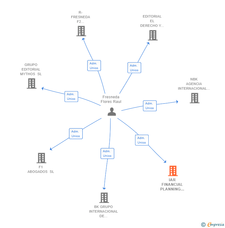 Vinculaciones societarias de IAR FINANCIAL PLANNING SL