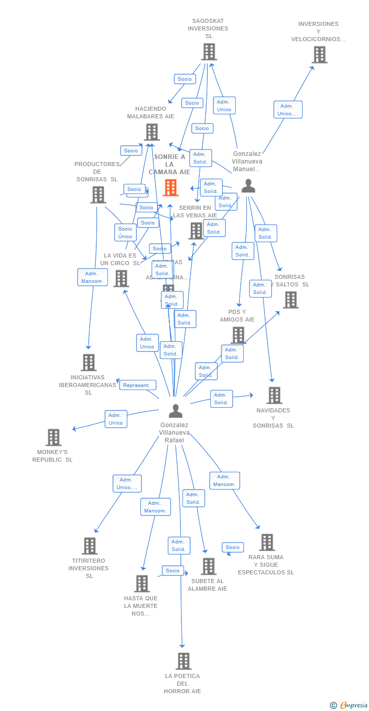 Vinculaciones societarias de SONRIE A LA CAMARA AIE