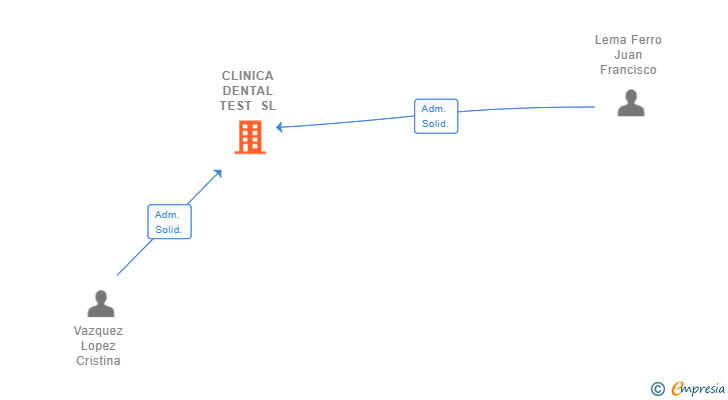 Vinculaciones societarias de CLINICA DENTAL TEST SL