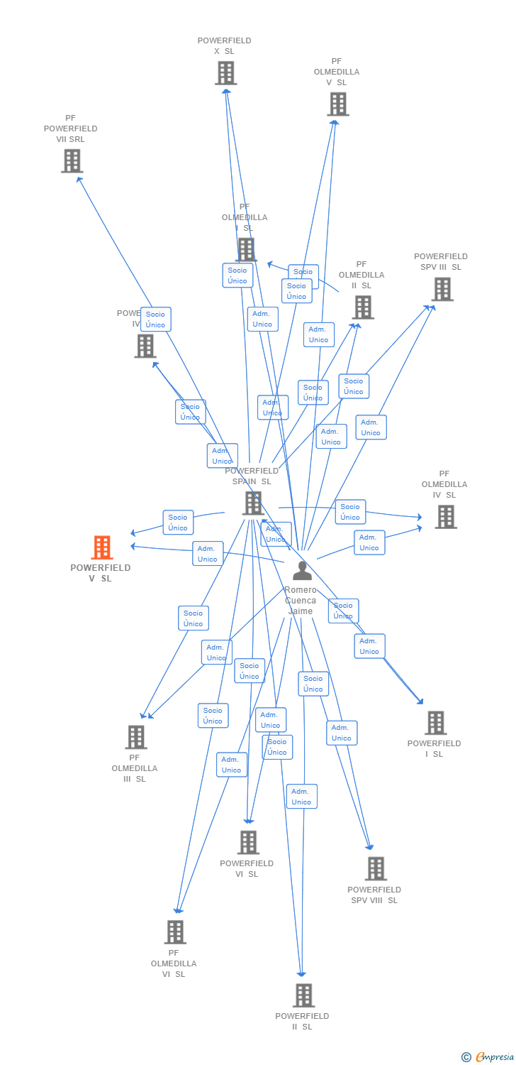 Vinculaciones societarias de POWERFIELD V SL