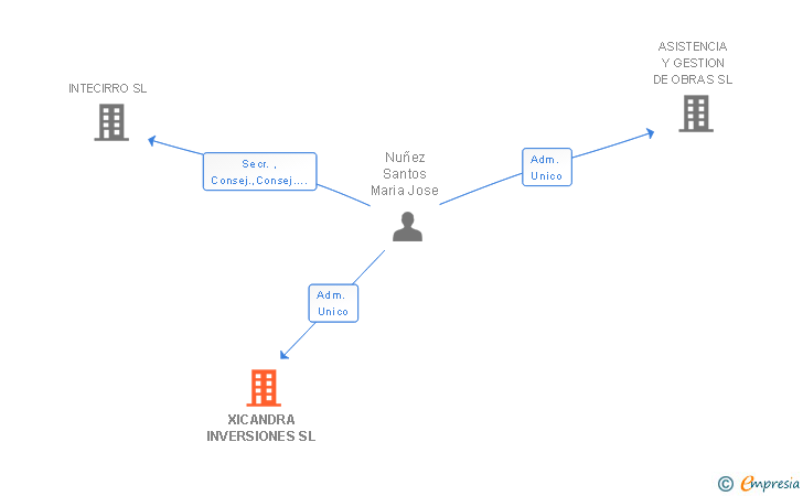 Vinculaciones societarias de XICANDRA INVERSIONES SL
