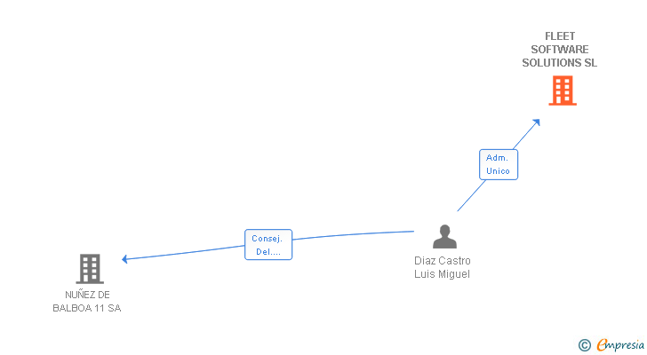 Vinculaciones societarias de FLEET SOFTWARE SOLUTIONS SL