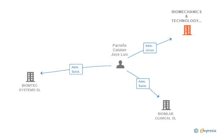 Vinculaciones societarias de BIOMECHANICS & TECHNOLOGY SL