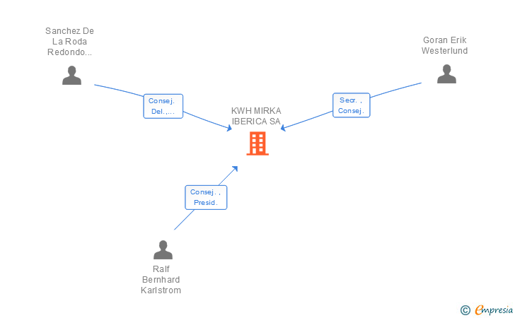 Vinculaciones societarias de KWH MIRKA IBERICA SA