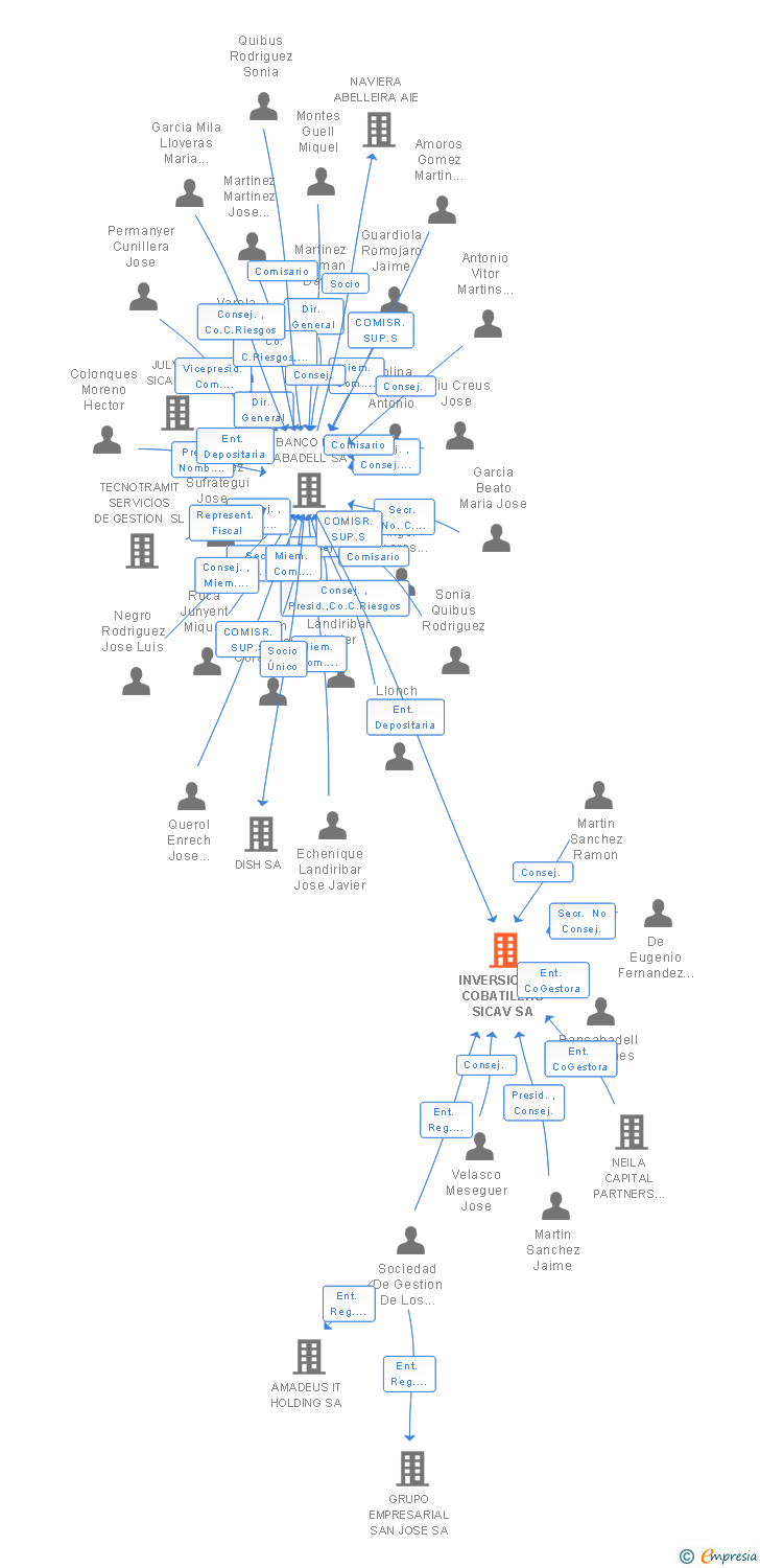 Vinculaciones societarias de INVERSIONES COBATILLAS SL