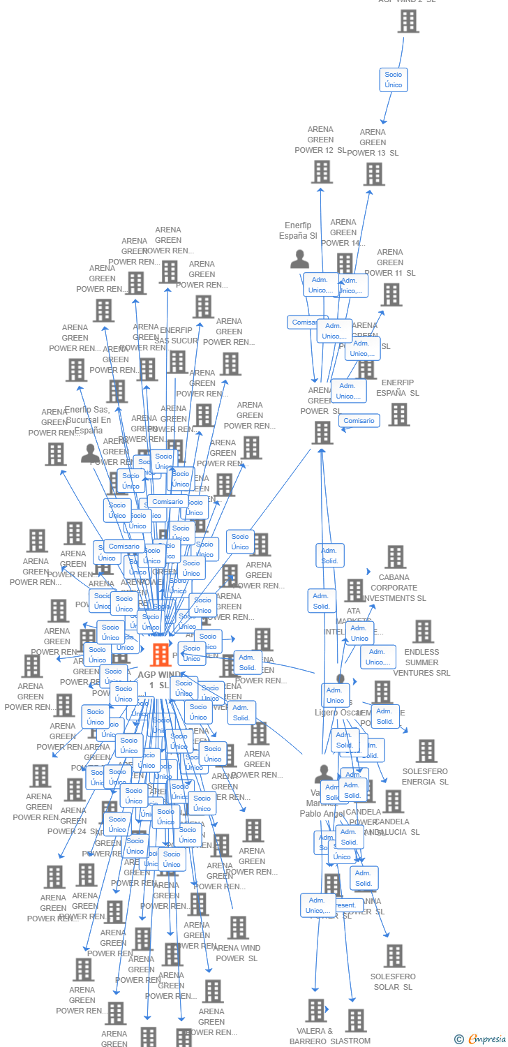 Vinculaciones societarias de AGP WIND 1 SL