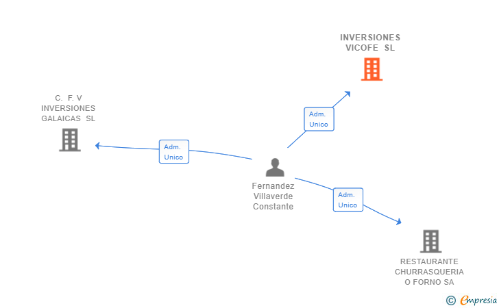 Vinculaciones societarias de INVERSIONES VICOFE SL