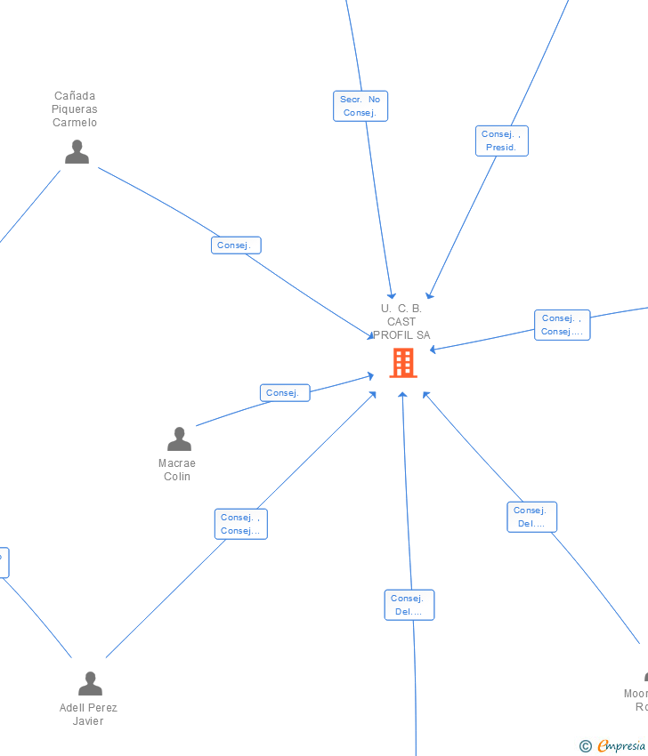 Vinculaciones societarias de U. C. B. CAST PROFIL SA