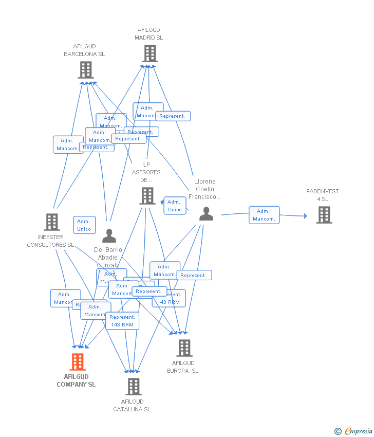 Vinculaciones societarias de AFILGUD COMPANY SL
