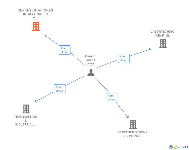 Vinculaciones societarias de REPRESENTACIONES INDUSTRIALES Y SEGURIDAD LABORAL SL