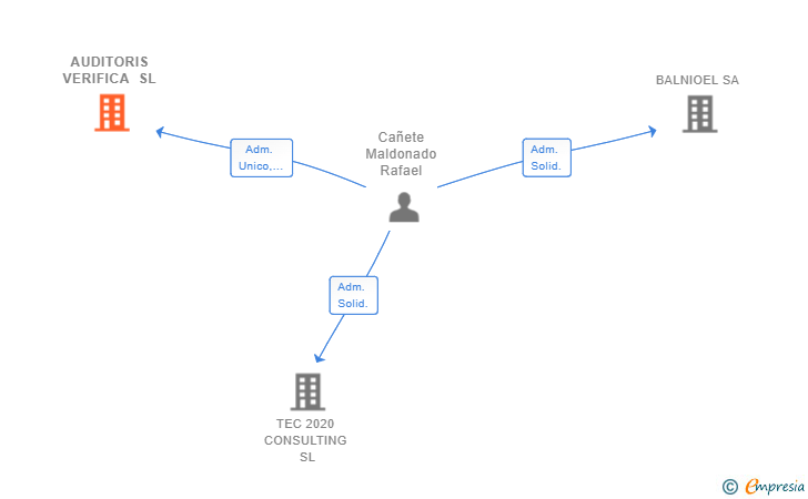 Vinculaciones societarias de AUDITORIS VERIFICA SL