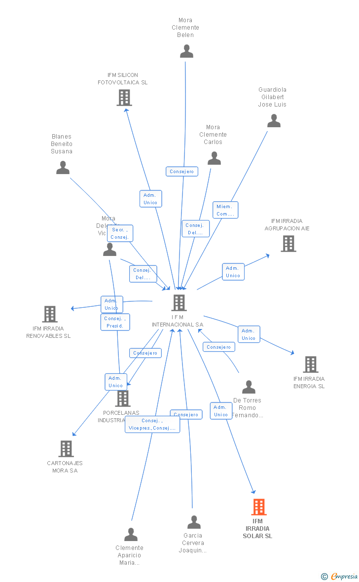 Vinculaciones societarias de IFM IRRADIA SOLAR SL