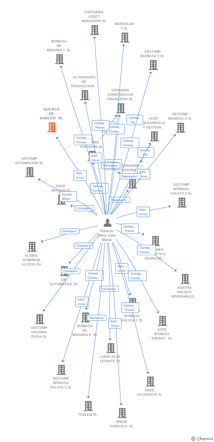 Vinculaciones societarias de QUESOS DE HUALDO SL