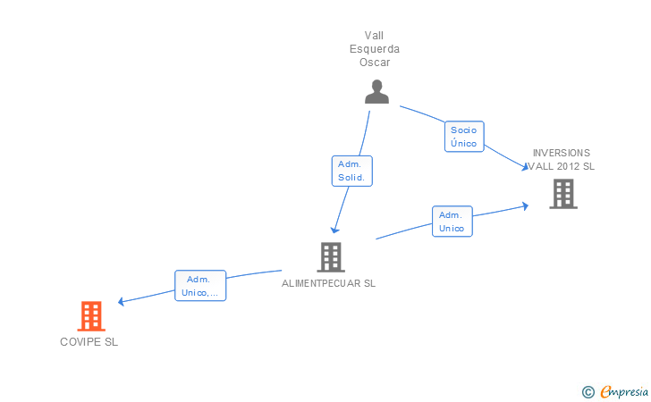 Vinculaciones societarias de COVIPE SL
