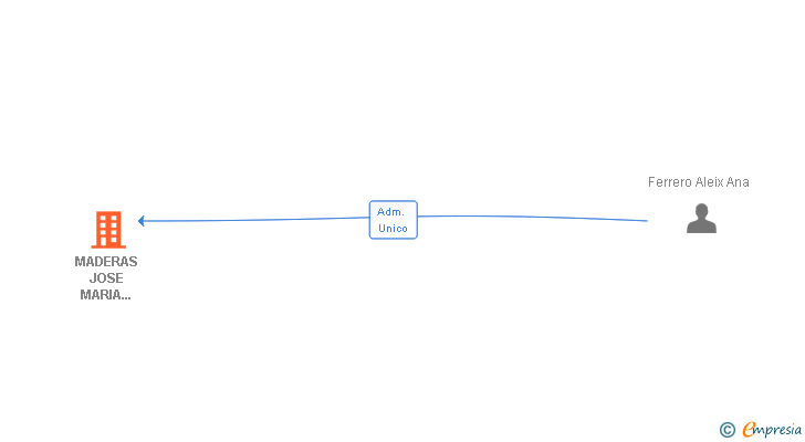 Vinculaciones societarias de MADERAS JOSE MARIA FERRERO VIDAL SL