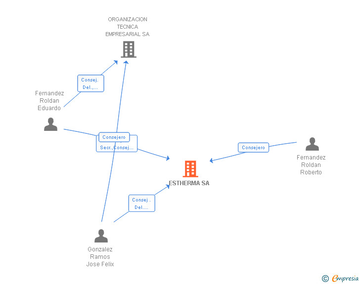Vinculaciones societarias de ESTHERMA SA
