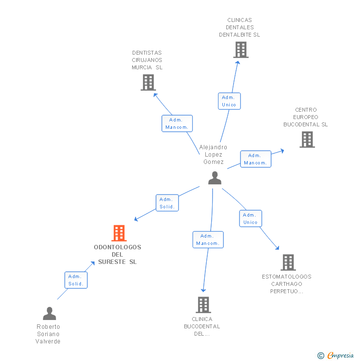 Vinculaciones societarias de ODONTOLOGOS DEL SURESTE SL