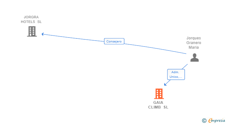 Vinculaciones societarias de GAIA CLIMB SL