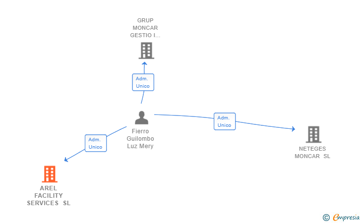 Vinculaciones societarias de AREL FACILITY SERVICES SL
