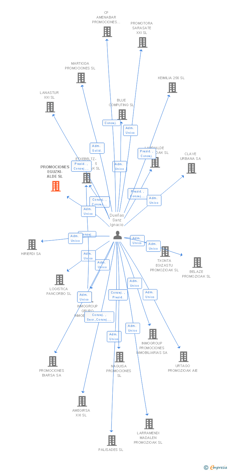 Vinculaciones societarias de PROMOCIONES EGUZKI-ALDE SL