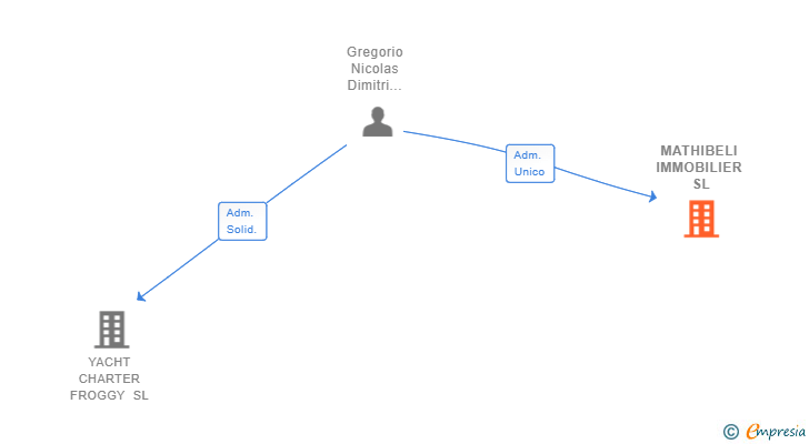 Vinculaciones societarias de MATHIBELI IMMOBILIER SL