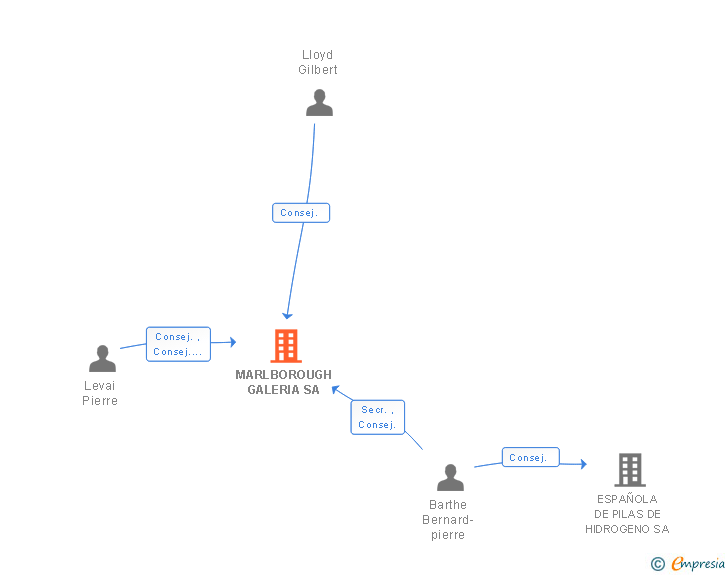Vinculaciones societarias de MARLBOROUGH GALERIA SA
