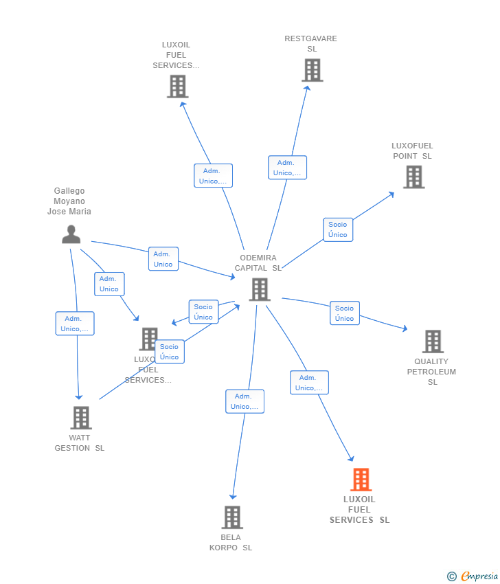 Vinculaciones societarias de LUXOIL FUEL SERVICES SL