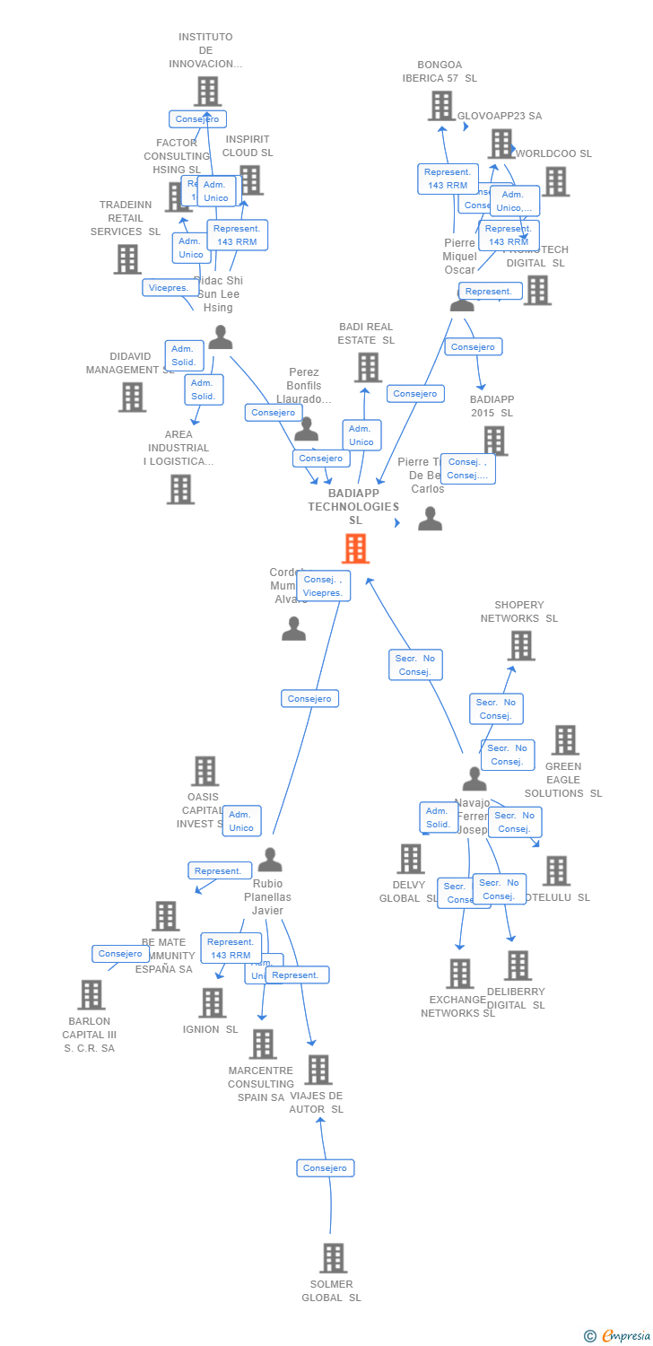 Vinculaciones societarias de BADIAPP TECHNOLOGIES SL